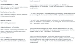 Your Rights How to exercise it Access, Portability or To Know Right to be informed of the personal data we process about you and/or ask for a copy of it You can retrieve a copy of your data by requesting it from the Match Group representative you are working with. You may also contact the DPO, if applicable in your jurisdiction. Rectification or Correction Right to amend or update your personal data where it’s inaccurate or incomplete If you wish to rectify some of your data, please contact the Match Group representative you are working with. You may also contact the DPO, if applicable in your jurisdiction. Deletion or Erasure Right to delete personal data If you wish to have your data deleted prior to the end of the retention period you can contact the Match Group representative you are working with. You may also contact the DPO, if applicable in your jurisdiction. Objection (Opt-out) or Restriction Right to object to us processing personal data or to request that we temporarily or permanently stop processing personal data You can directly opt-out from certain of your personal data processing on our Sites. Otherwise you can contact the Match Group representative you are working with. You may also contact the DPO, if applicable in your jurisdiction. Consent Withdrawal Right to withdraw a consent you’ve given us to process your personal data for a specific purpose You can directly withdraw consent you’ve given us either by removing Device Permissions you’ve agreed to in your device settings or updating your cookies settings for other consents you may have given to us, you can contact the Match Group representative you are working with. You may also contact the DPO, if applicable in your jurisdiction.